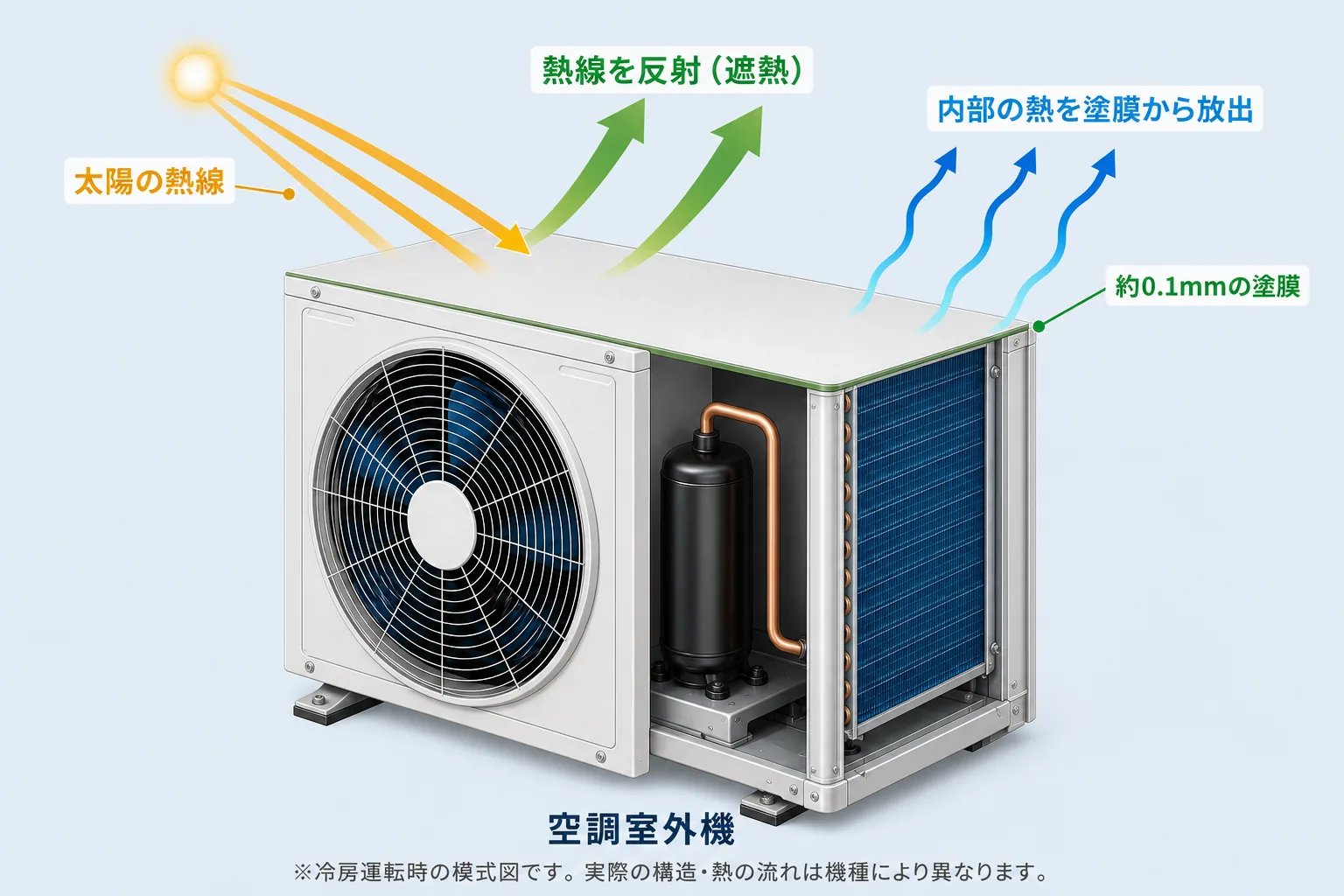 テラノペイントの仕組み図。太陽の熱線を約0.1mmの塗膜が反射(遮熱)し、同時に空調室外機内部の熱を塗膜から放出する模式図